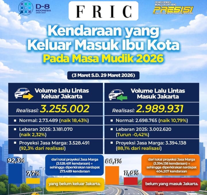 Arus Mudik dan Balik Lebaran 2026 Masih Tinggi, Polri Imbau Masyarakat Utamakan Keselamatan dan Kepatuhan Berlalu Lintas