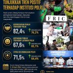 Survei Litbang Kompas 2026: Kepercayaan Publik terhadap Polri Meningkat, Bukti Pelayanan Presisi Semakin Dirasakan Masyarakat